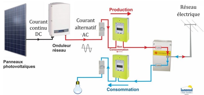 Réseau électrique et énergie solaire